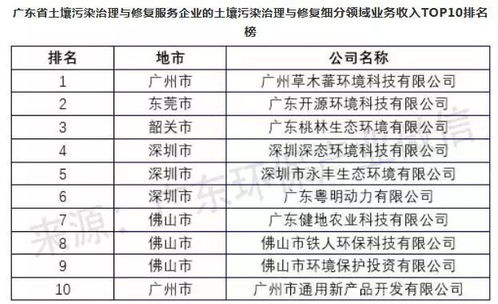 2018年度广东环境服务业及土壤污染治理与修复服务企业排名权威发布